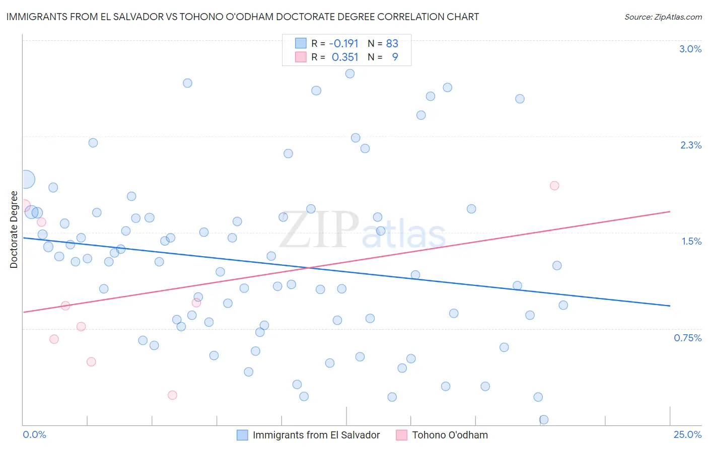 Immigrants from El Salvador vs Tohono O'odham Doctorate Degree