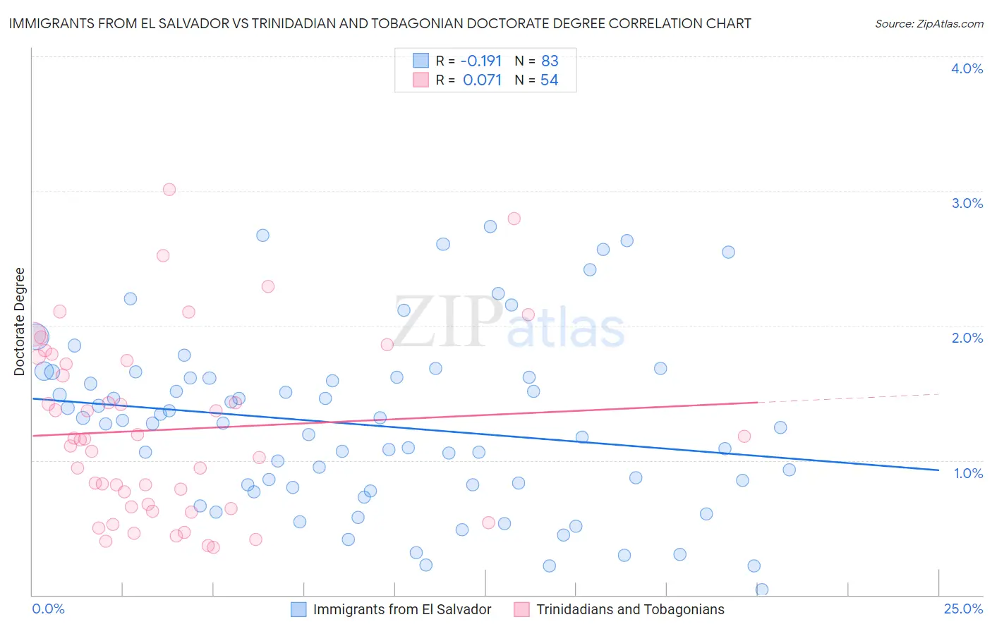 Immigrants from El Salvador vs Trinidadian and Tobagonian Doctorate Degree