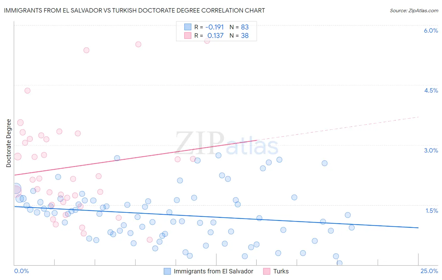 Immigrants from El Salvador vs Turkish Doctorate Degree