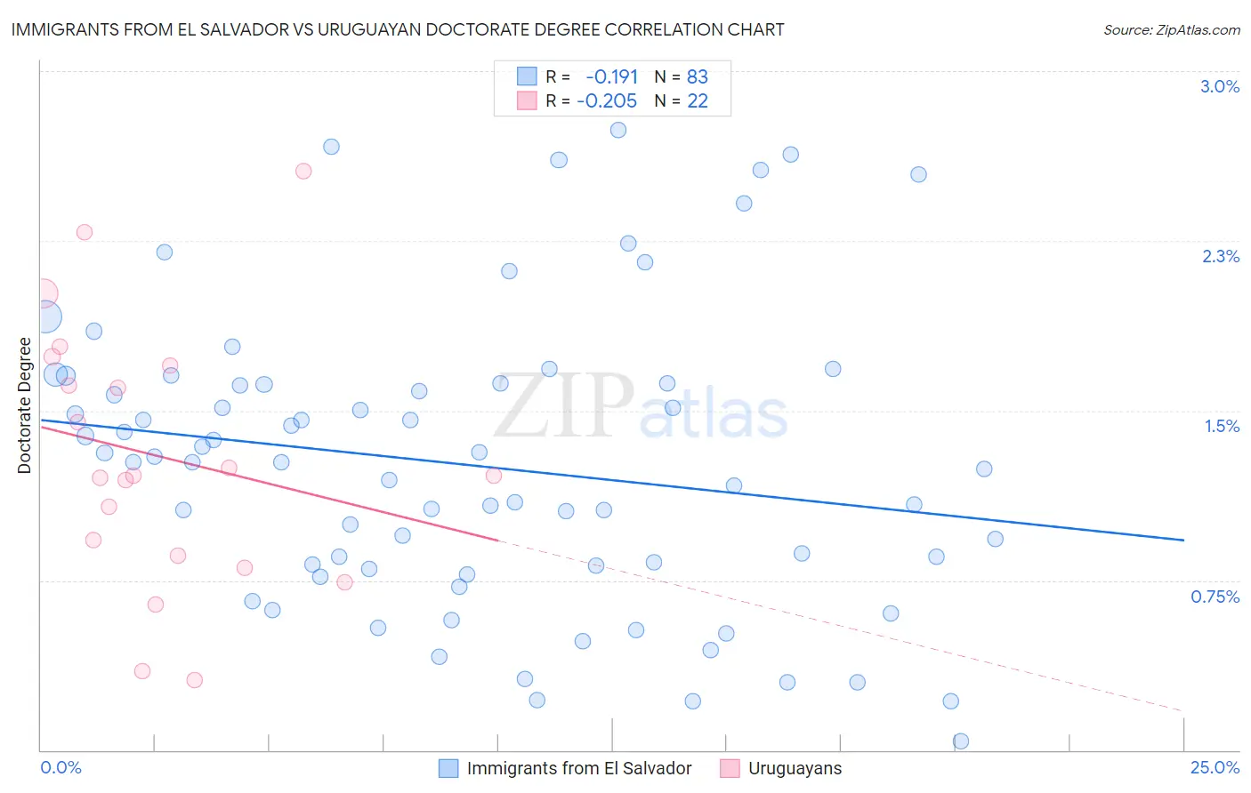 Immigrants from El Salvador vs Uruguayan Doctorate Degree