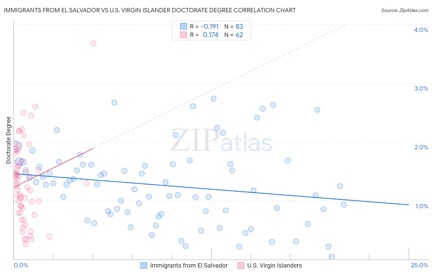 Immigrants from El Salvador vs U.S. Virgin Islander Doctorate Degree