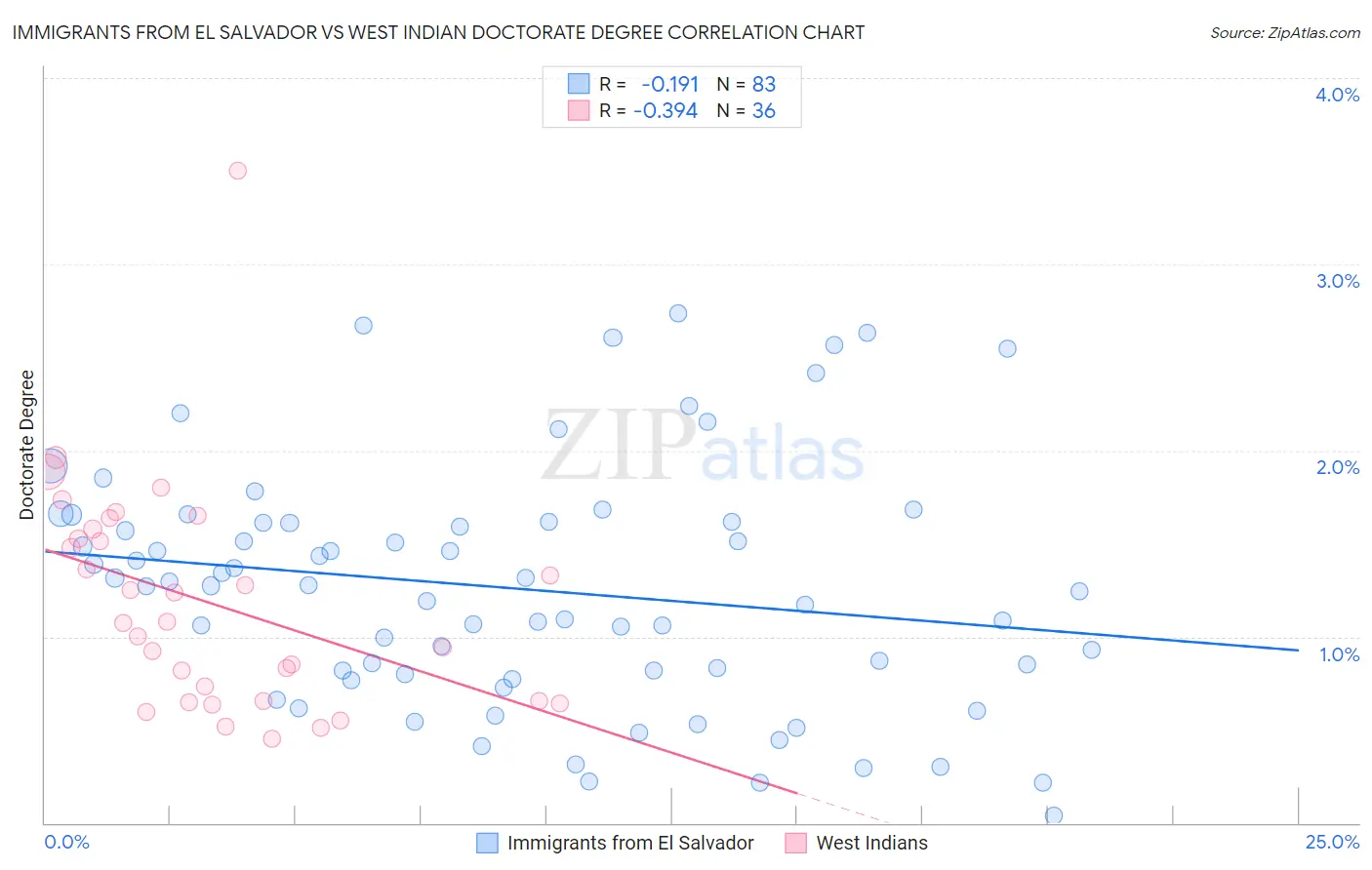 Immigrants from El Salvador vs West Indian Doctorate Degree