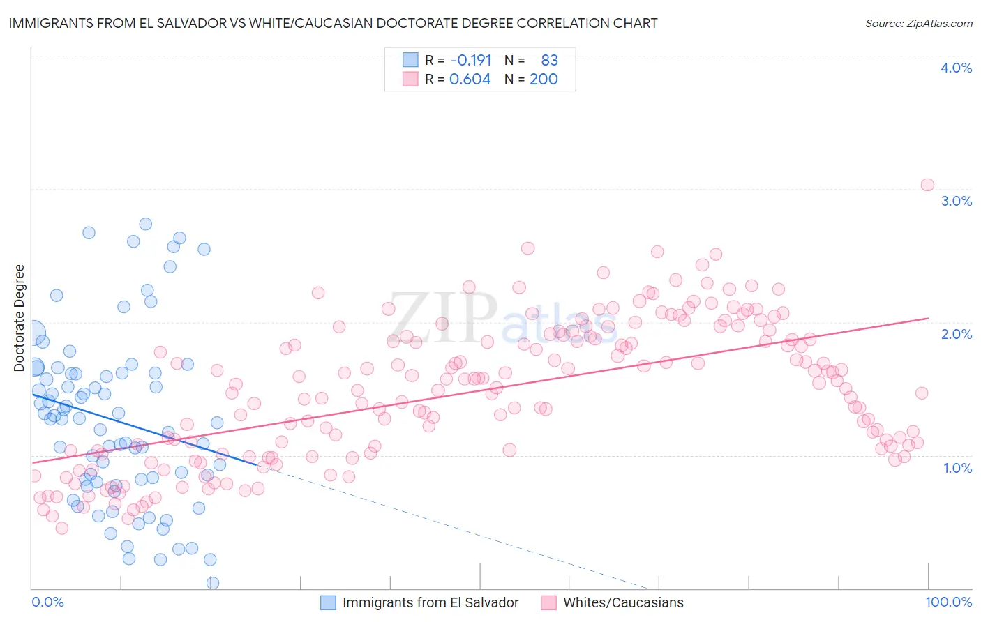 Immigrants from El Salvador vs White/Caucasian Doctorate Degree