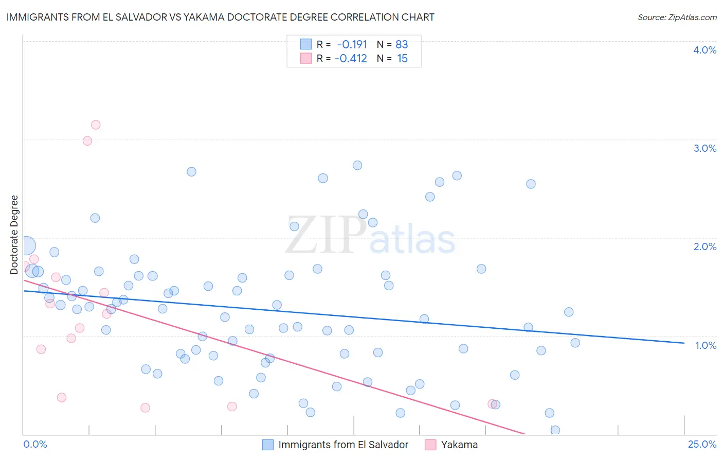 Immigrants from El Salvador vs Yakama Doctorate Degree