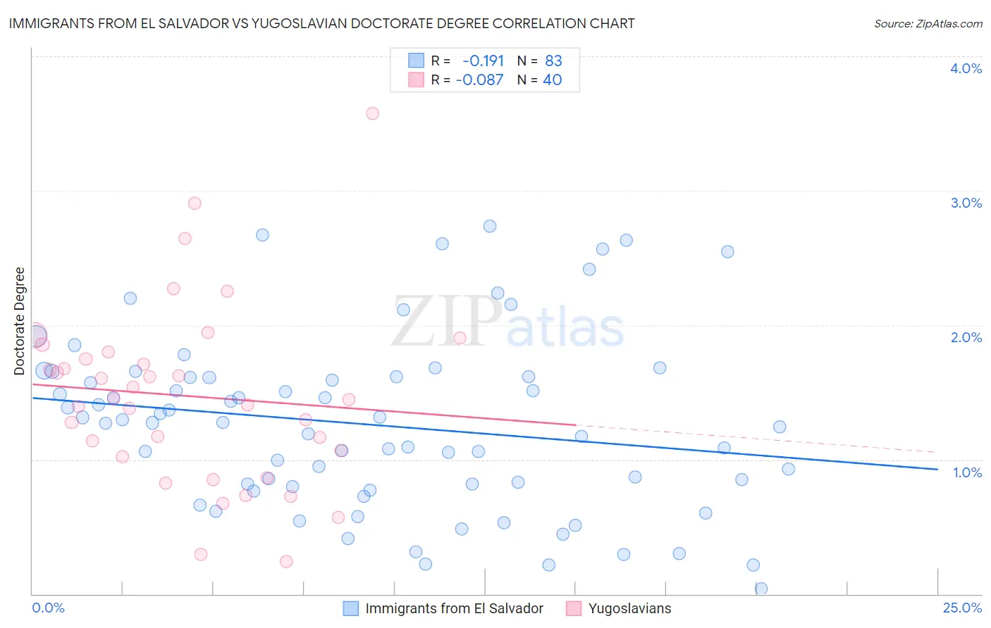 Immigrants from El Salvador vs Yugoslavian Doctorate Degree