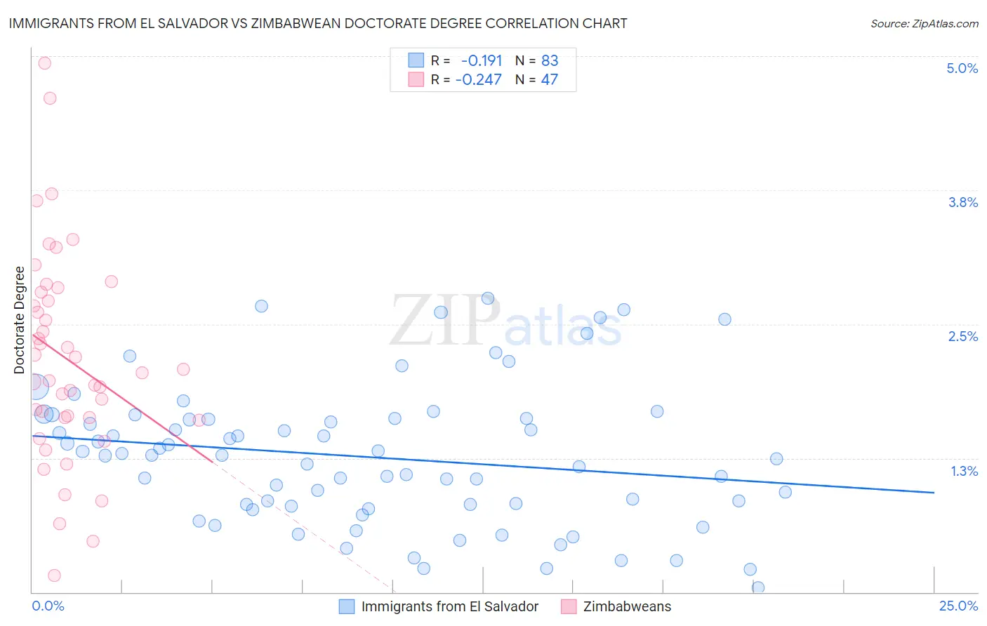 Immigrants from El Salvador vs Zimbabwean Doctorate Degree