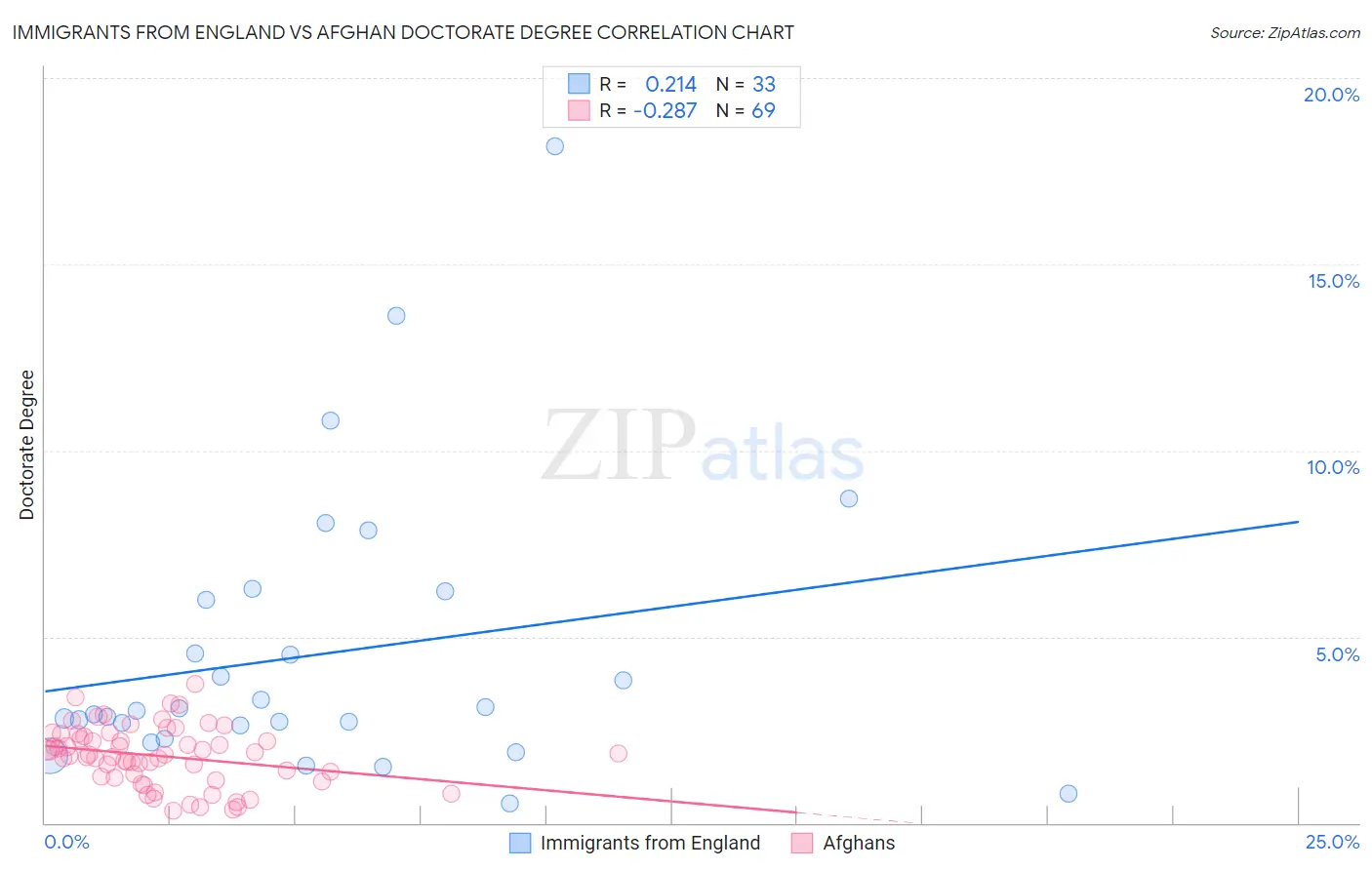 Immigrants from England vs Afghan Doctorate Degree