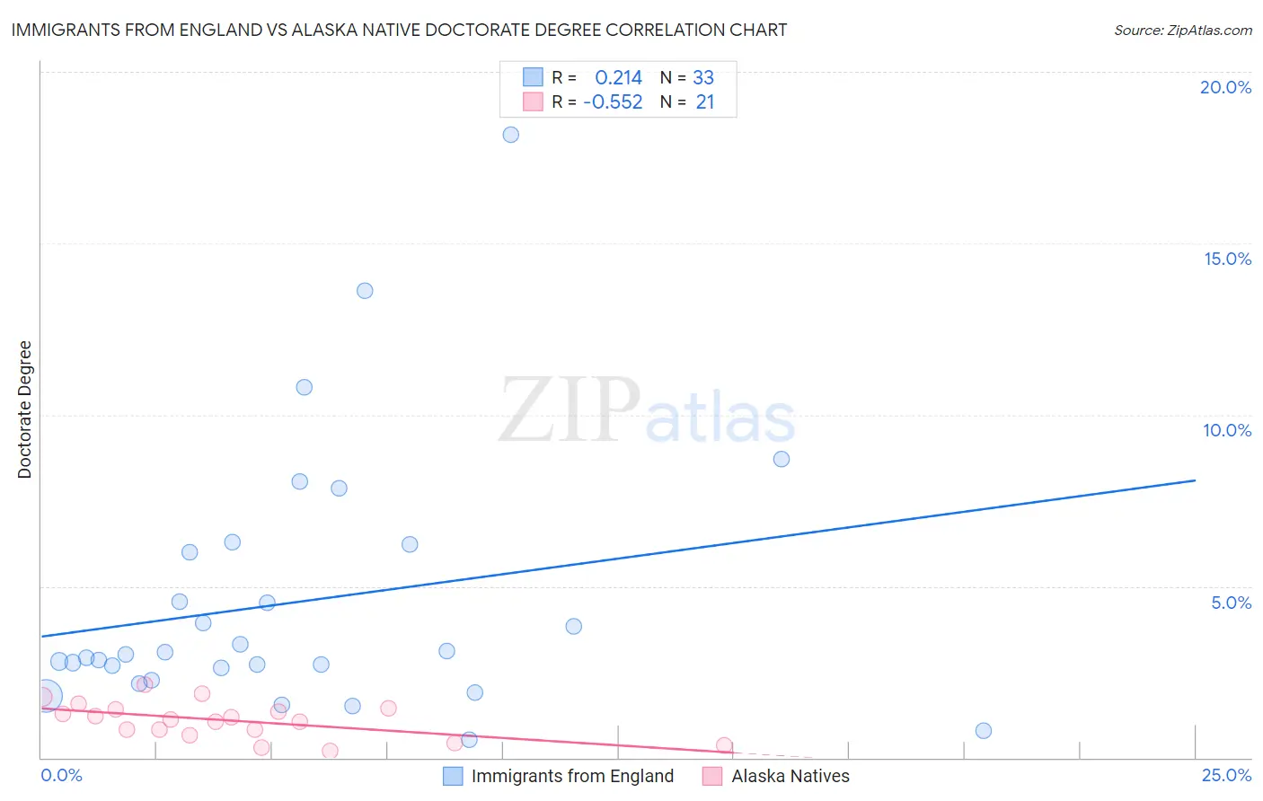 Immigrants from England vs Alaska Native Doctorate Degree