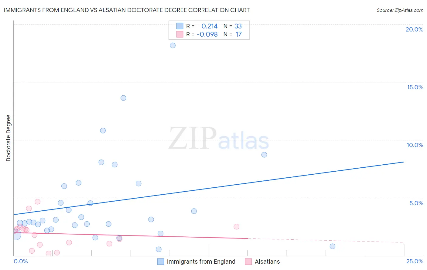 Immigrants from England vs Alsatian Doctorate Degree