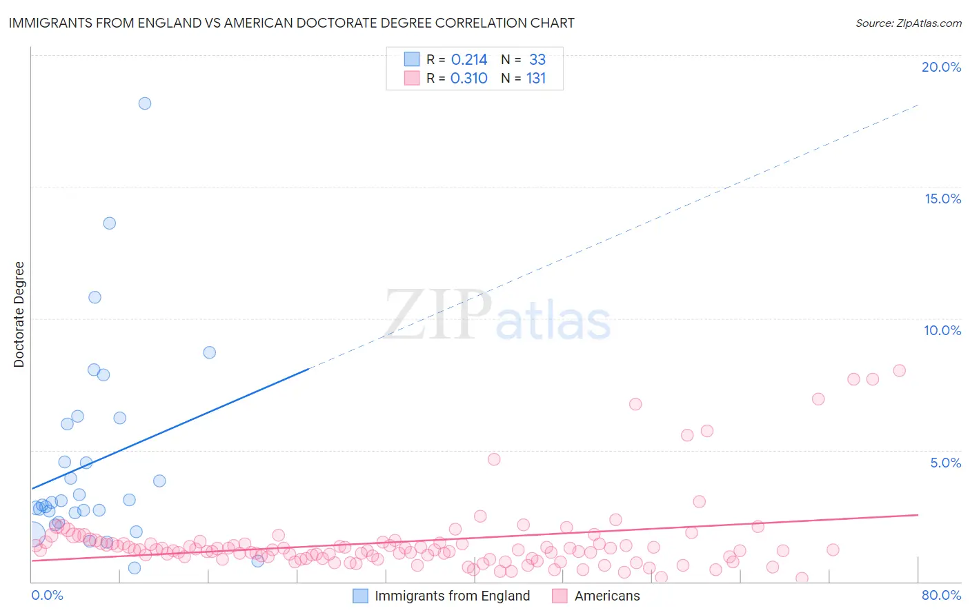 Immigrants from England vs American Doctorate Degree