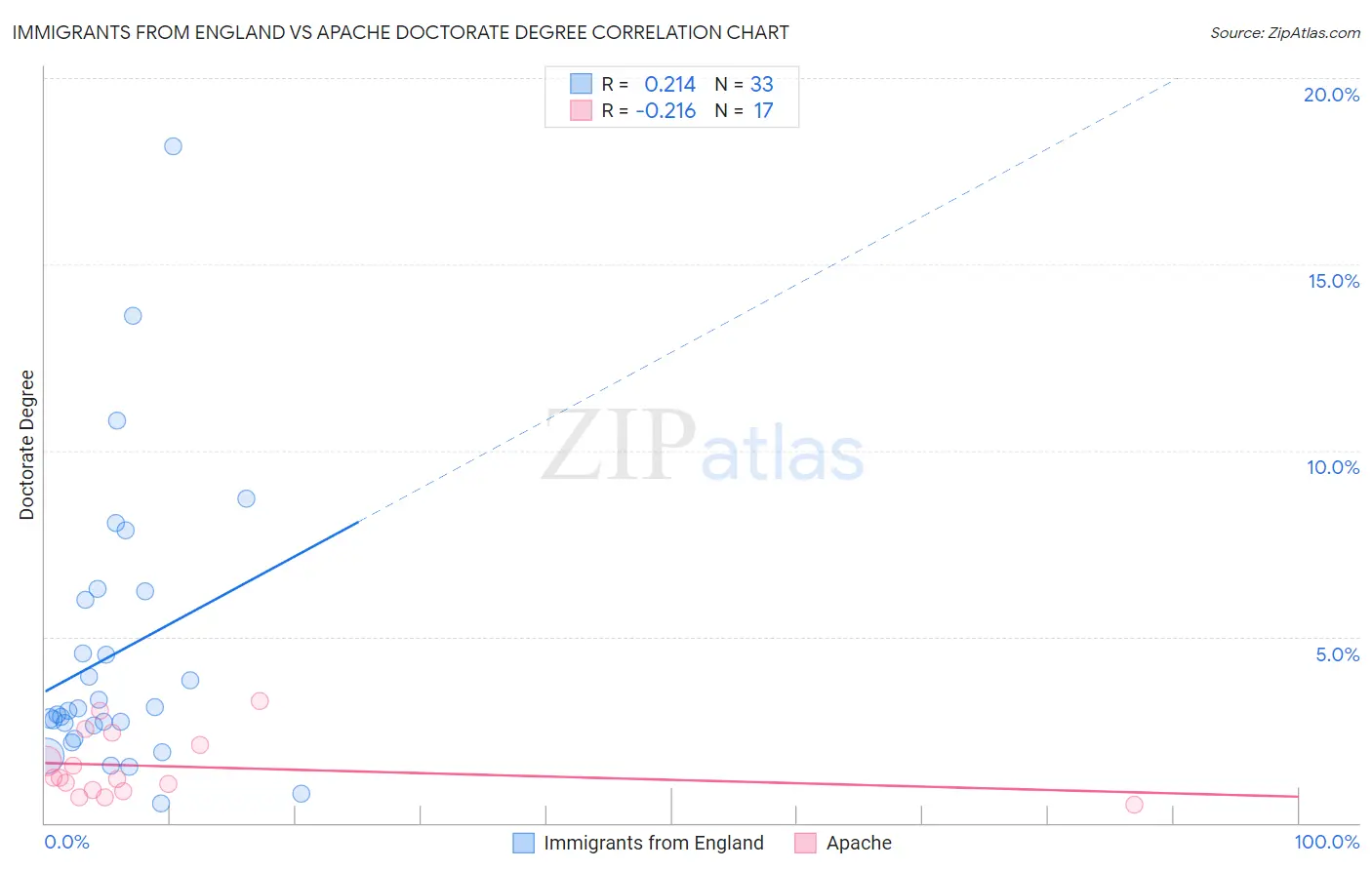 Immigrants from England vs Apache Doctorate Degree