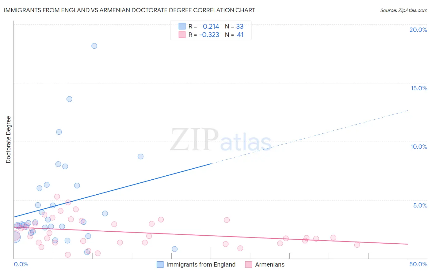 Immigrants from England vs Armenian Doctorate Degree