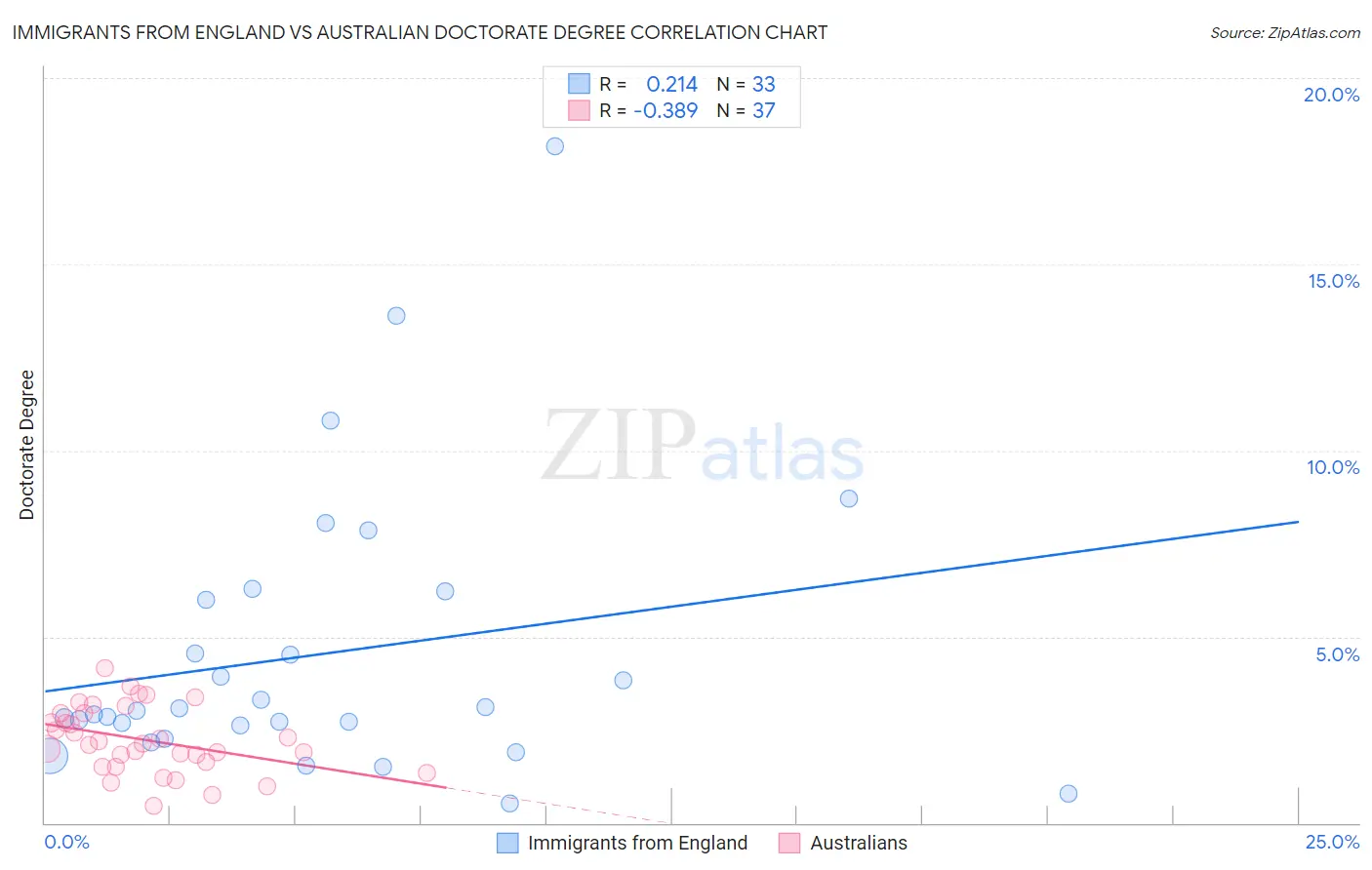 Immigrants from England vs Australian Doctorate Degree