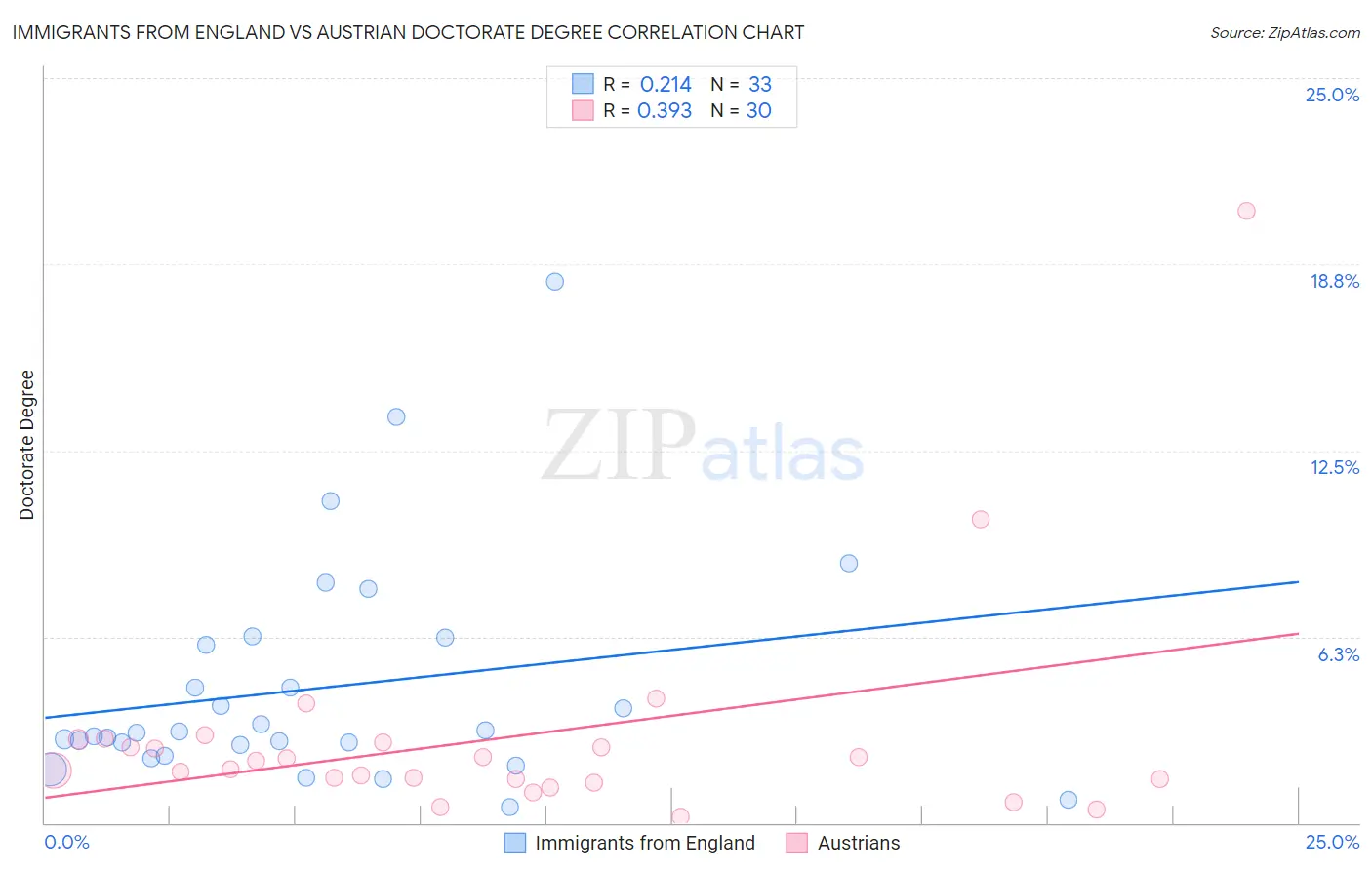 Immigrants from England vs Austrian Doctorate Degree