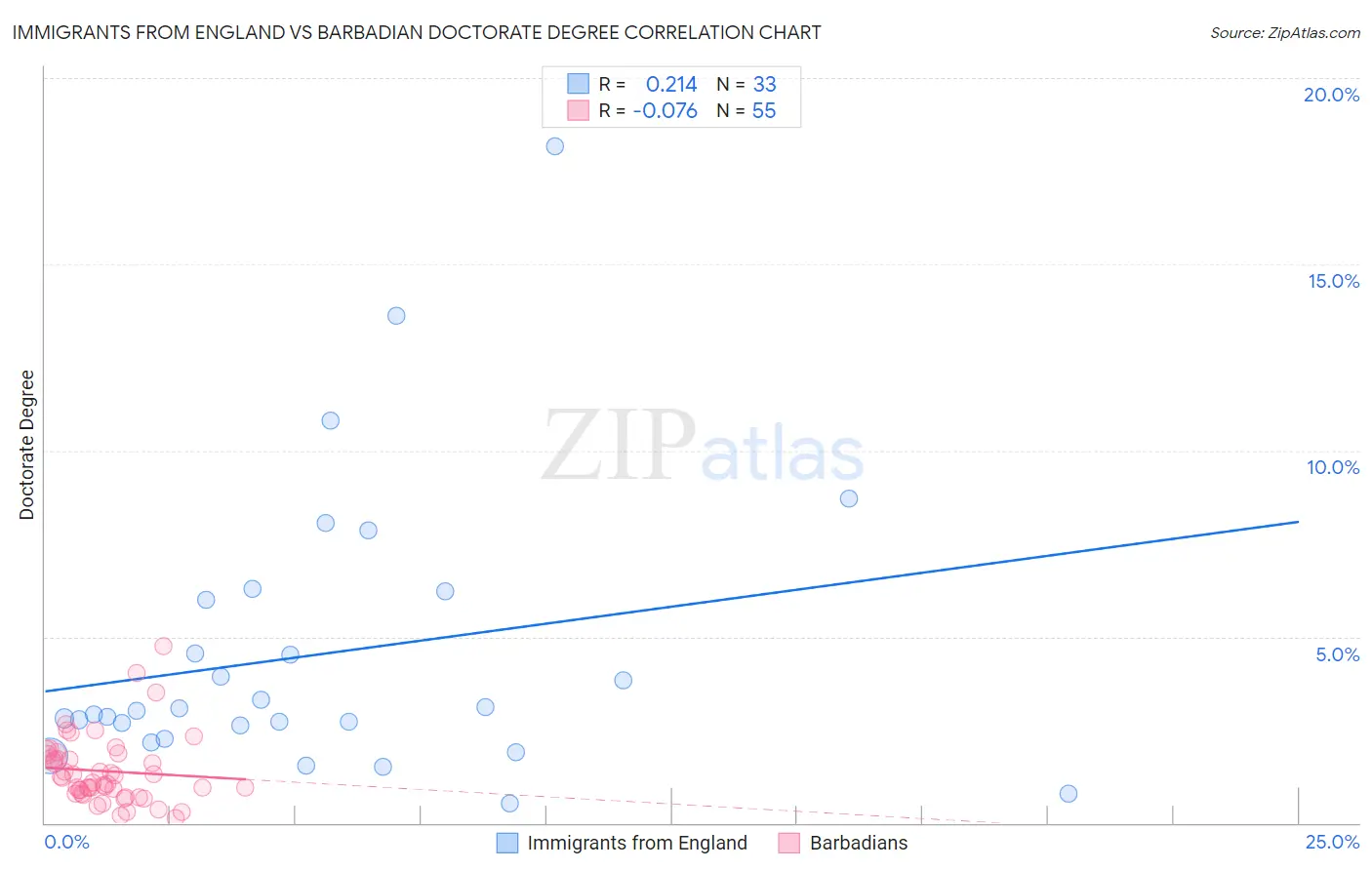 Immigrants from England vs Barbadian Doctorate Degree