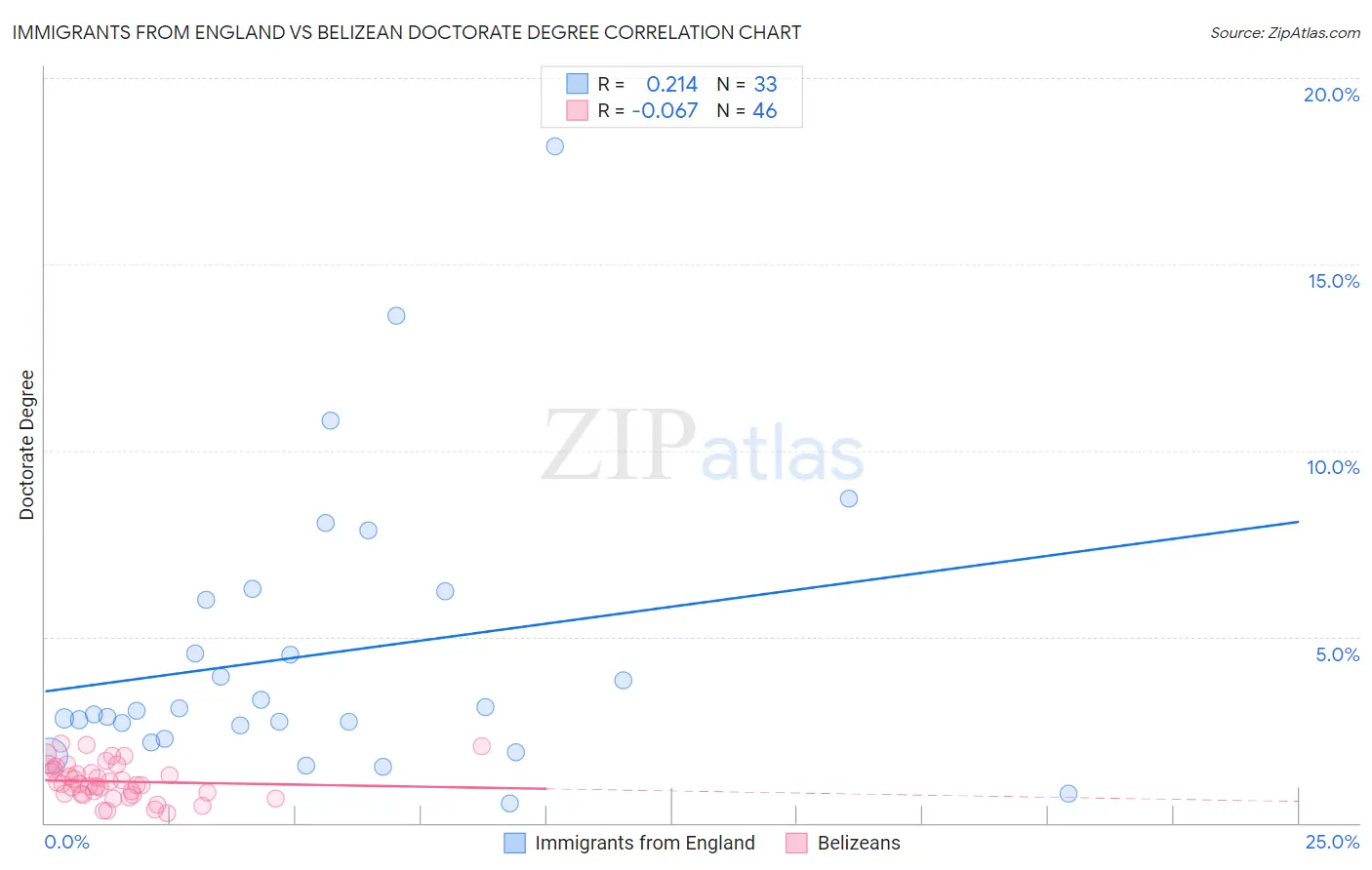 Immigrants from England vs Belizean Doctorate Degree