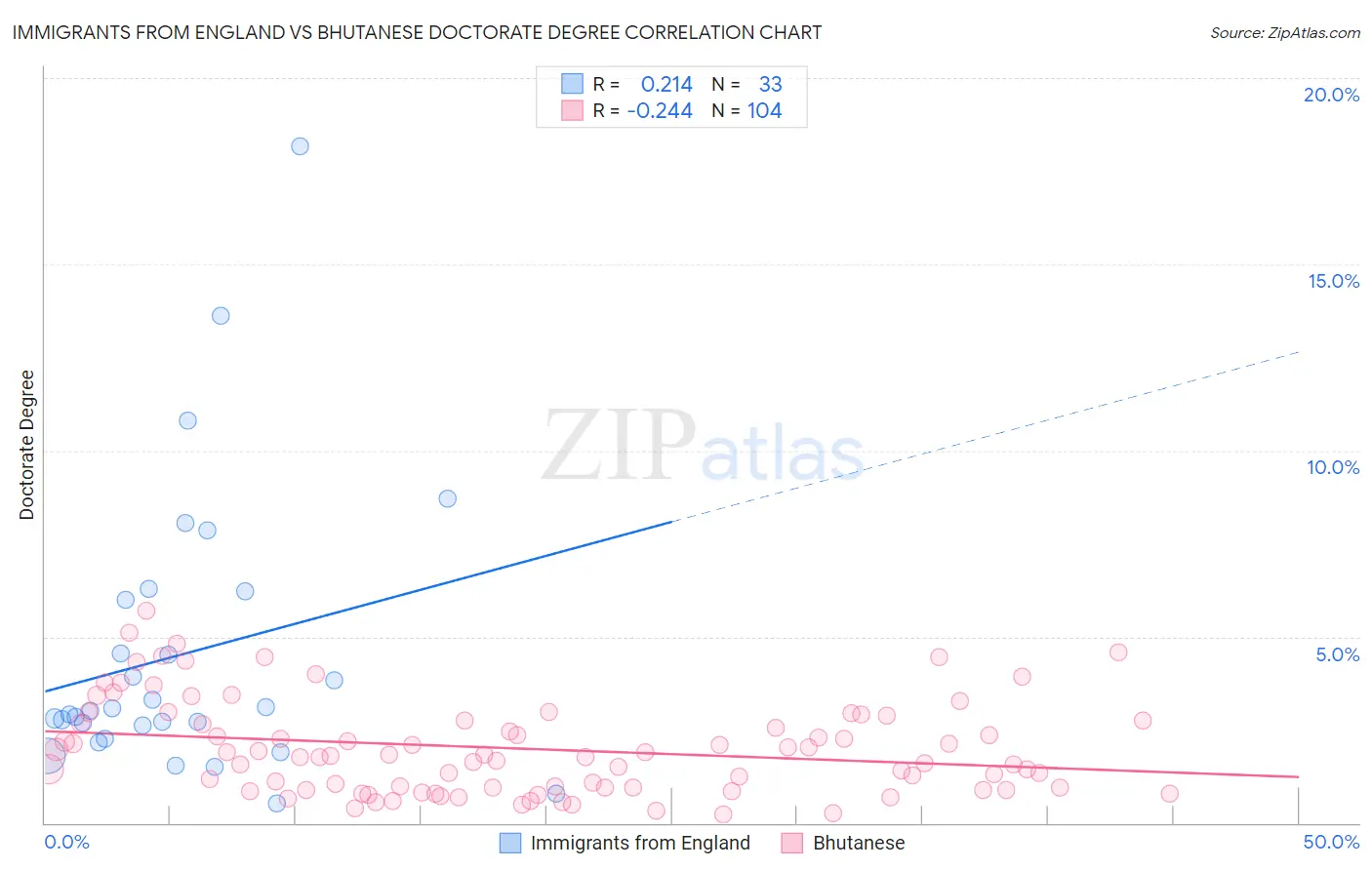 Immigrants from England vs Bhutanese Doctorate Degree