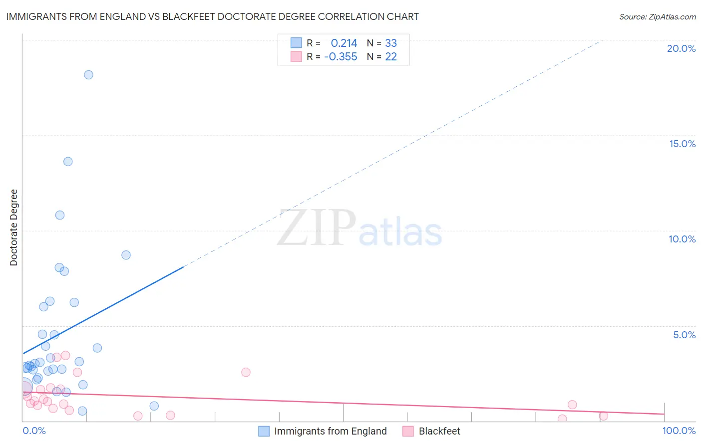 Immigrants from England vs Blackfeet Doctorate Degree