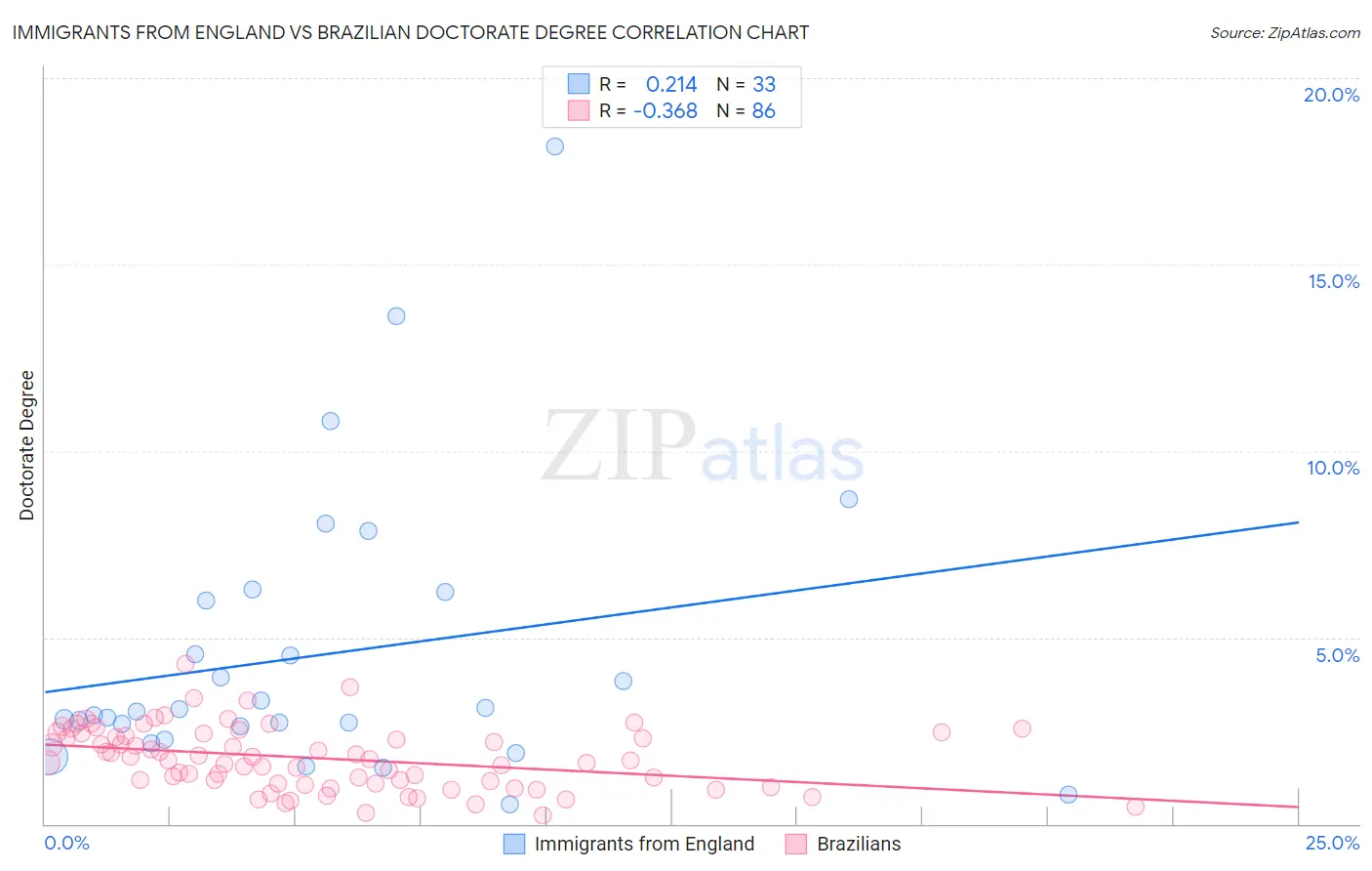 Immigrants from England vs Brazilian Doctorate Degree