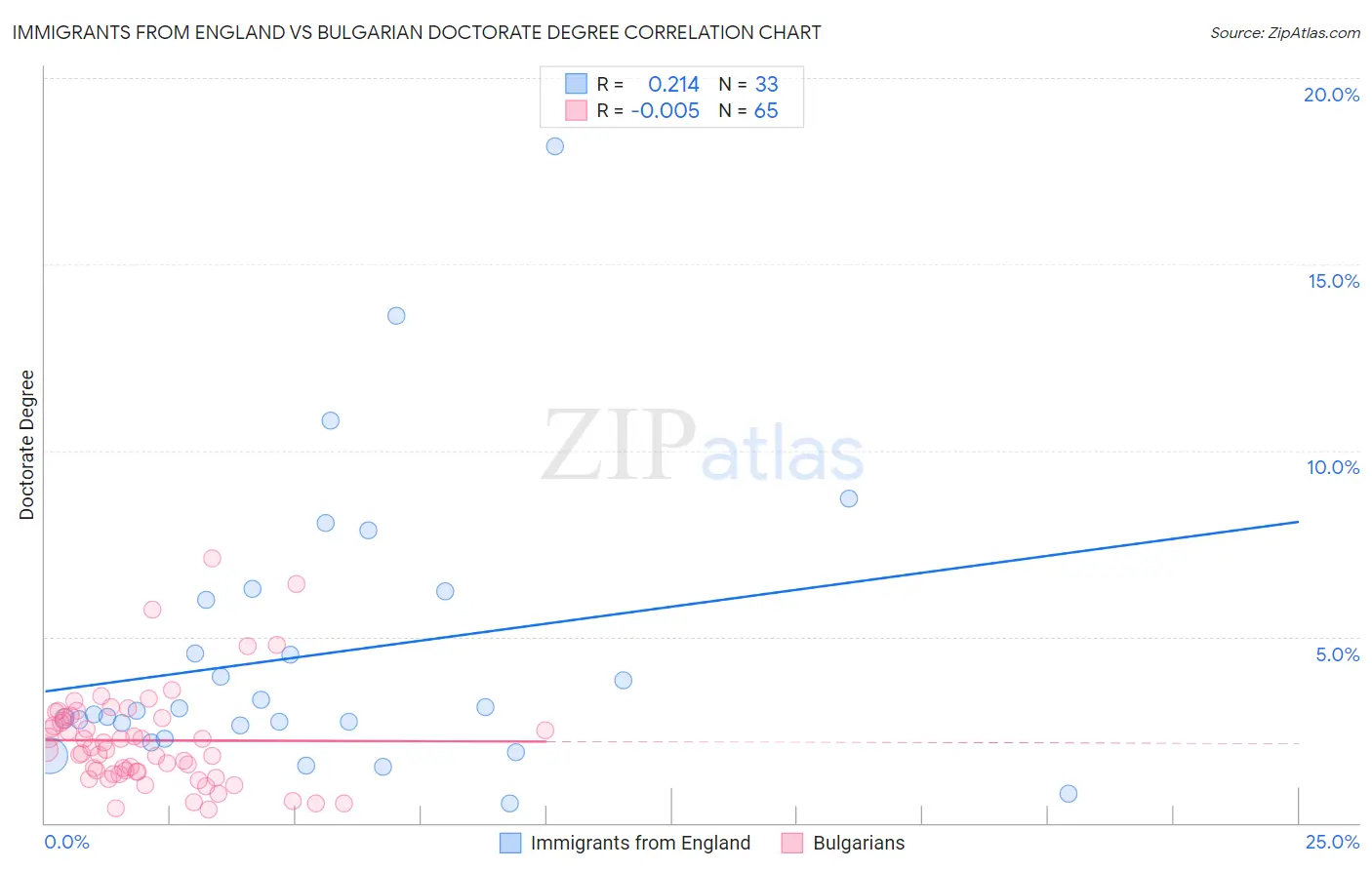 Immigrants from England vs Bulgarian Doctorate Degree