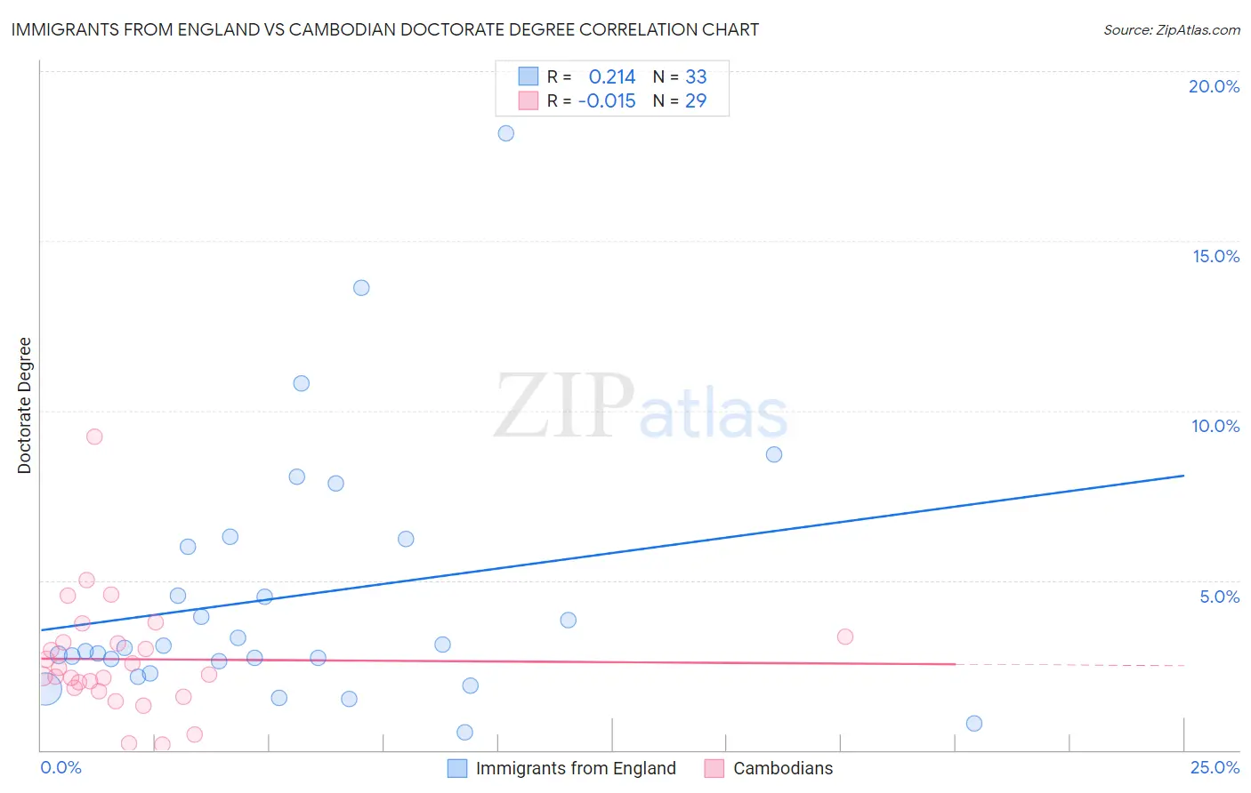 Immigrants from England vs Cambodian Doctorate Degree