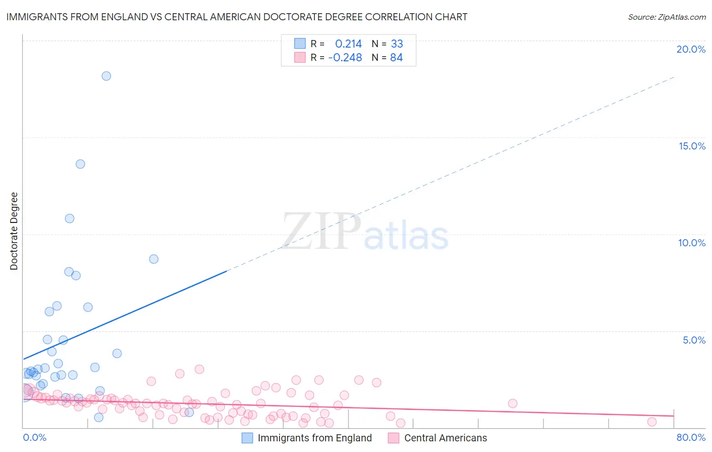 Immigrants from England vs Central American Doctorate Degree