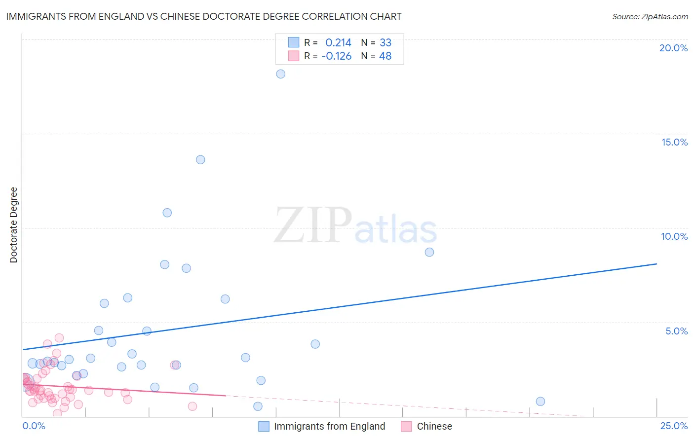 Immigrants from England vs Chinese Doctorate Degree
