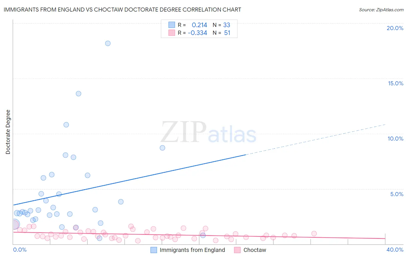 Immigrants from England vs Choctaw Doctorate Degree