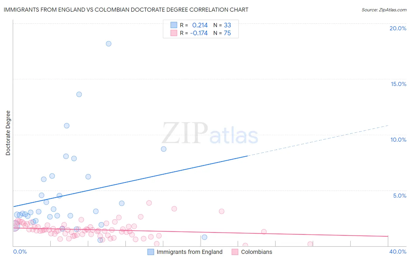 Immigrants from England vs Colombian Doctorate Degree