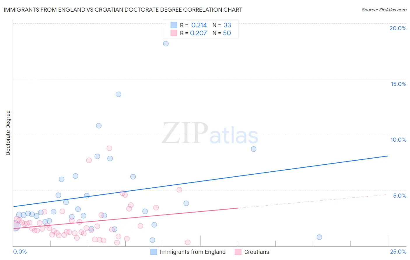 Immigrants from England vs Croatian Doctorate Degree