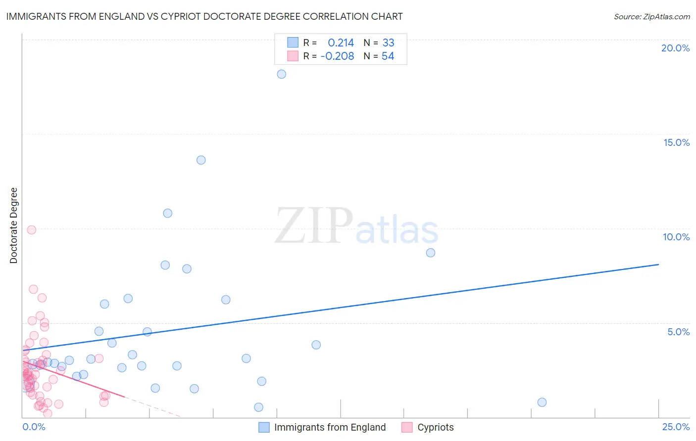 Immigrants from England vs Cypriot Doctorate Degree