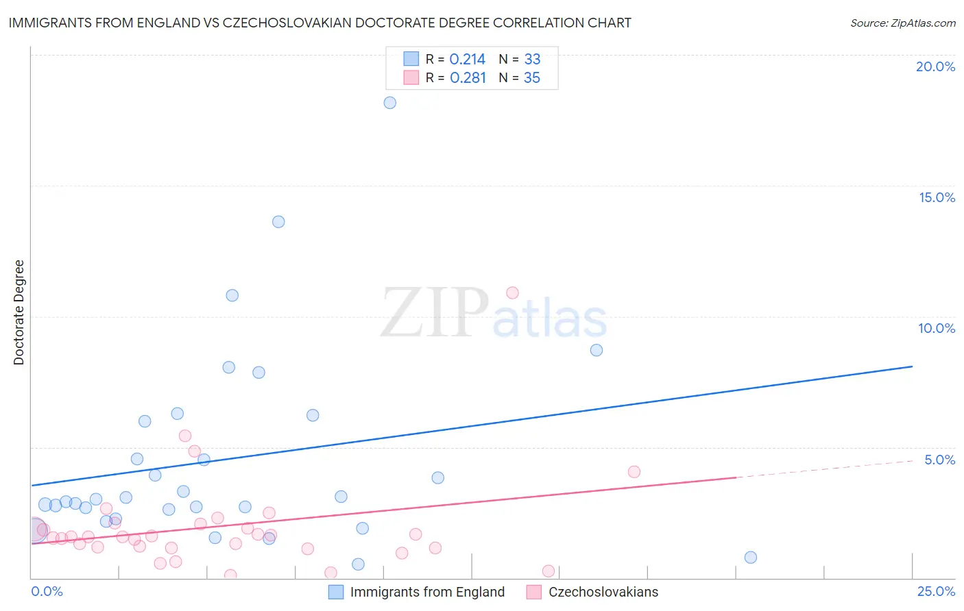 Immigrants from England vs Czechoslovakian Doctorate Degree