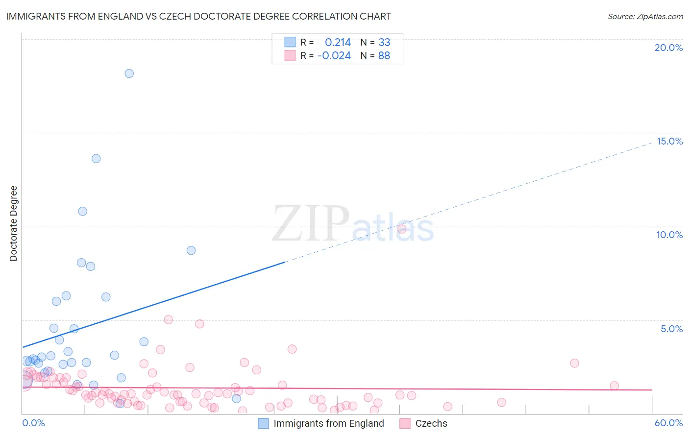 Immigrants from England vs Czech Doctorate Degree