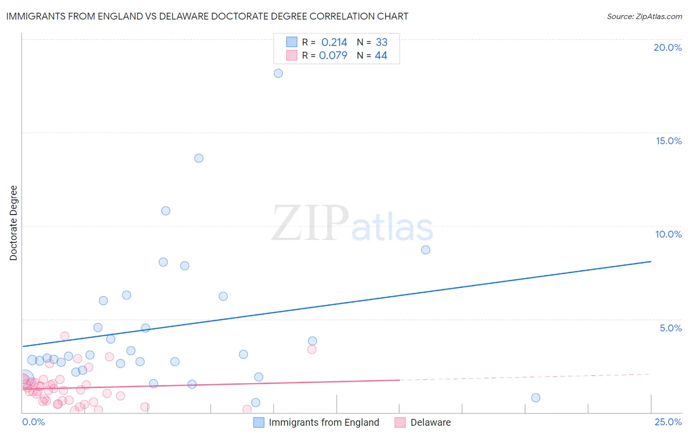 Immigrants from England vs Delaware Doctorate Degree