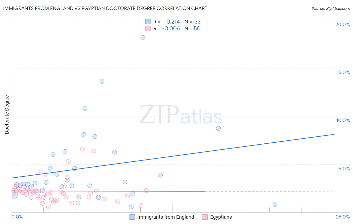 Immigrants from England vs Egyptian Doctorate Degree