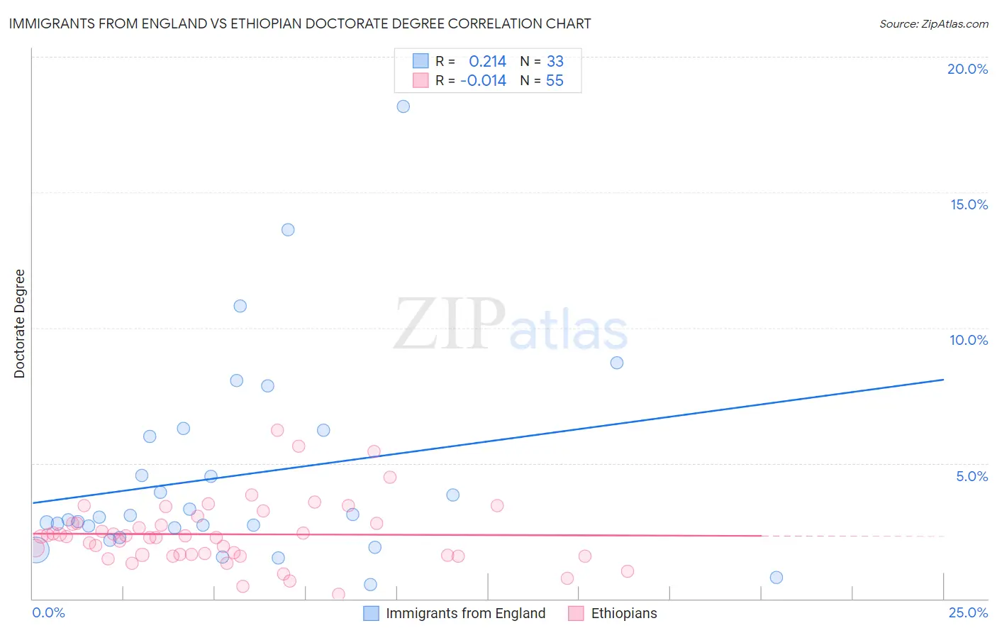 Immigrants from England vs Ethiopian Doctorate Degree