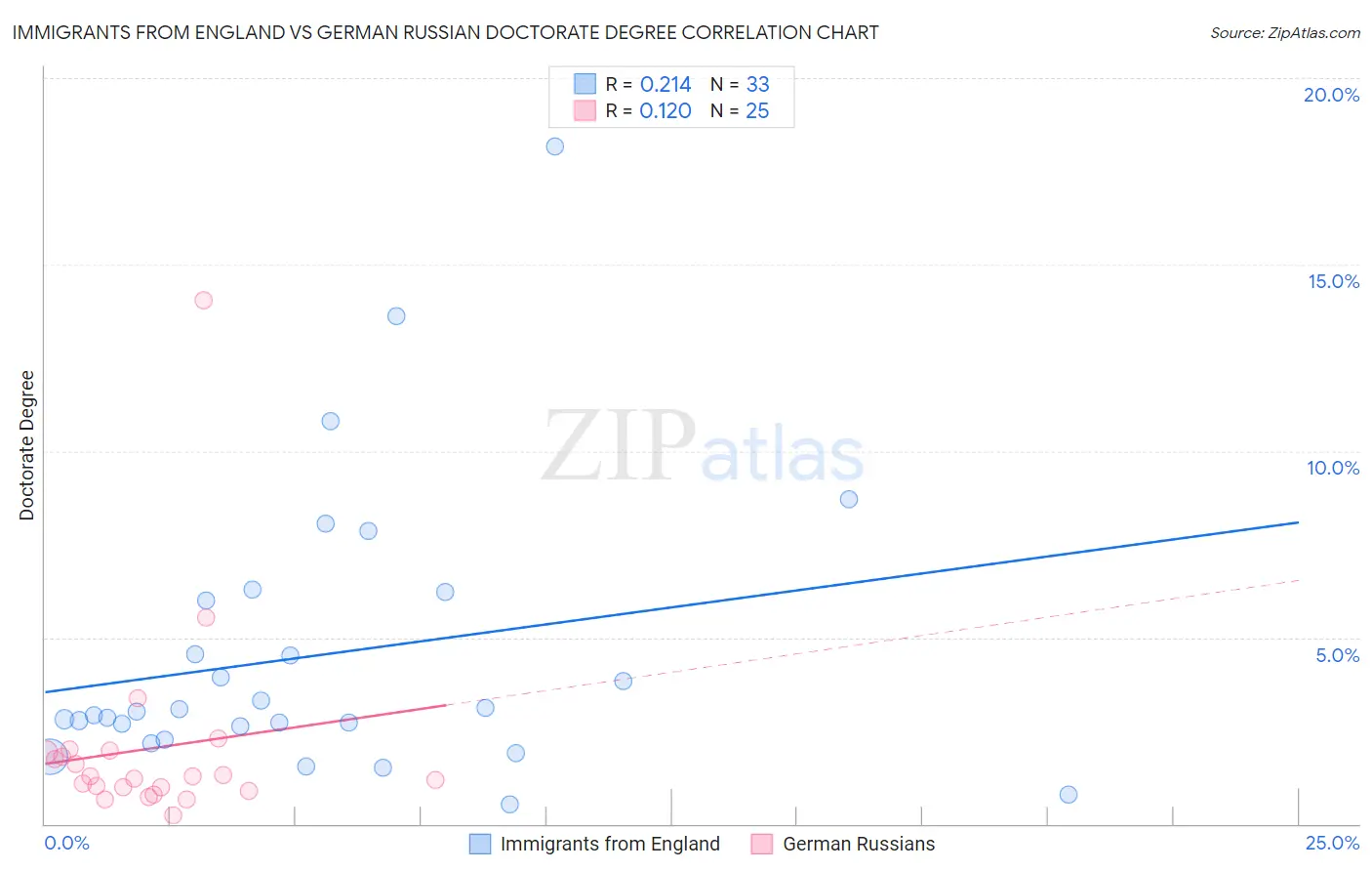 Immigrants from England vs German Russian Doctorate Degree