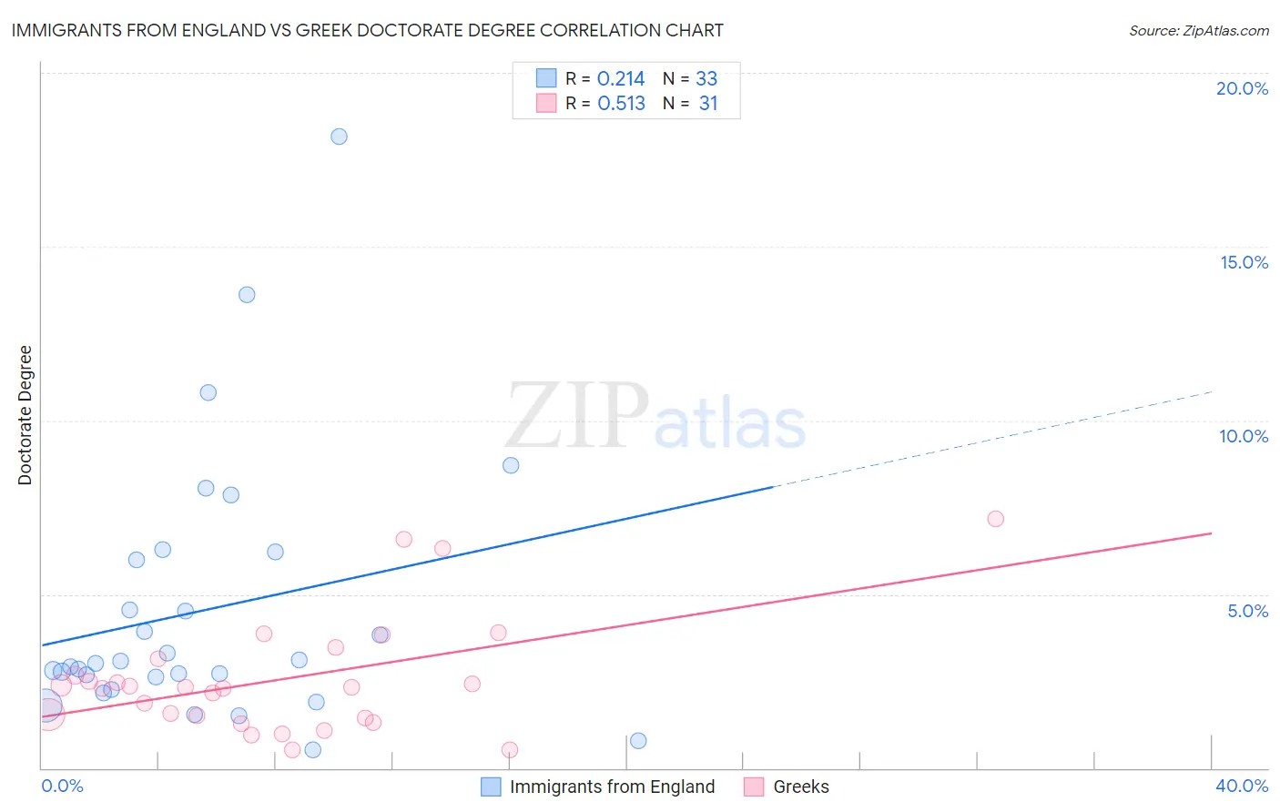 Immigrants from England vs Greek Doctorate Degree
