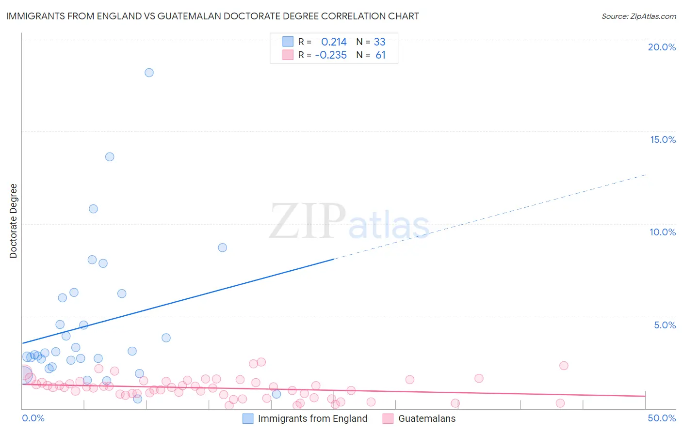 Immigrants from England vs Guatemalan Doctorate Degree