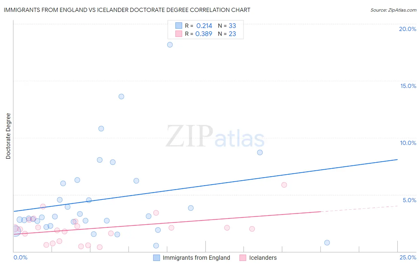 Immigrants from England vs Icelander Doctorate Degree