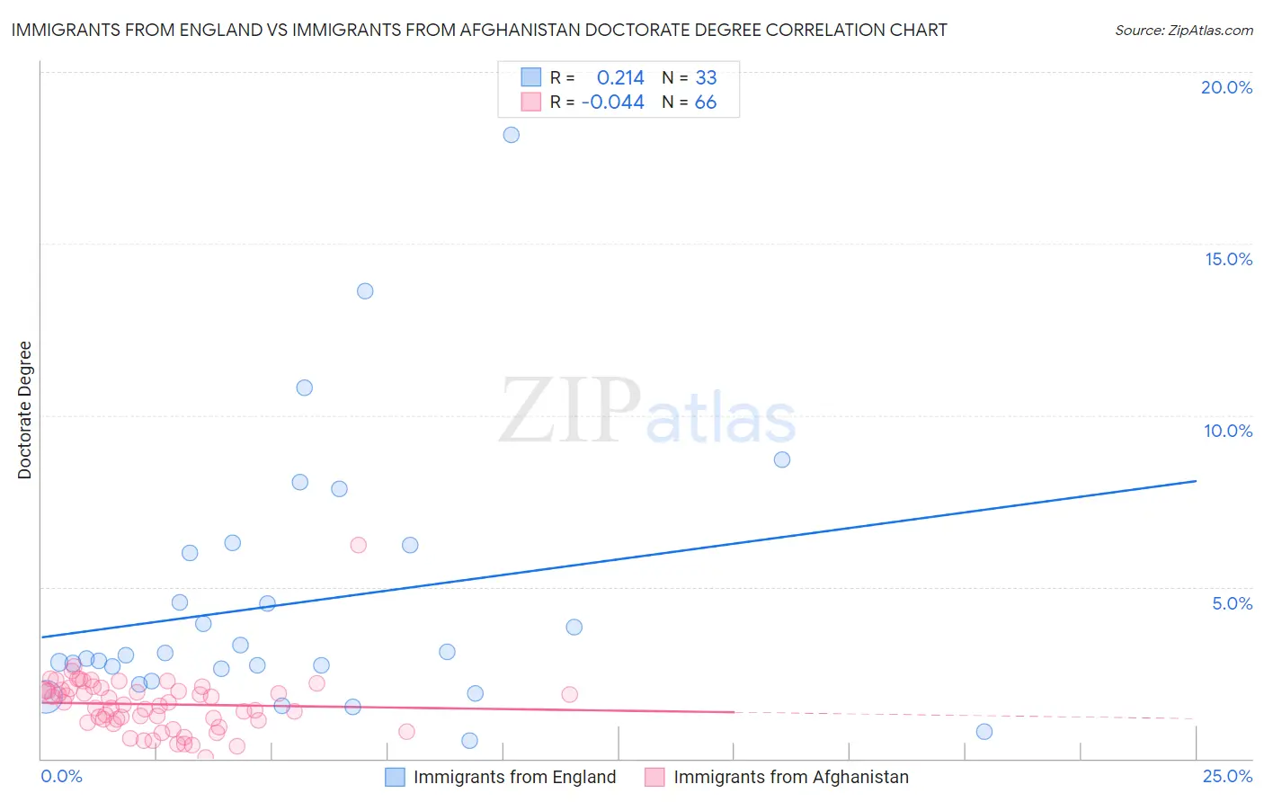 Immigrants from England vs Immigrants from Afghanistan Doctorate Degree