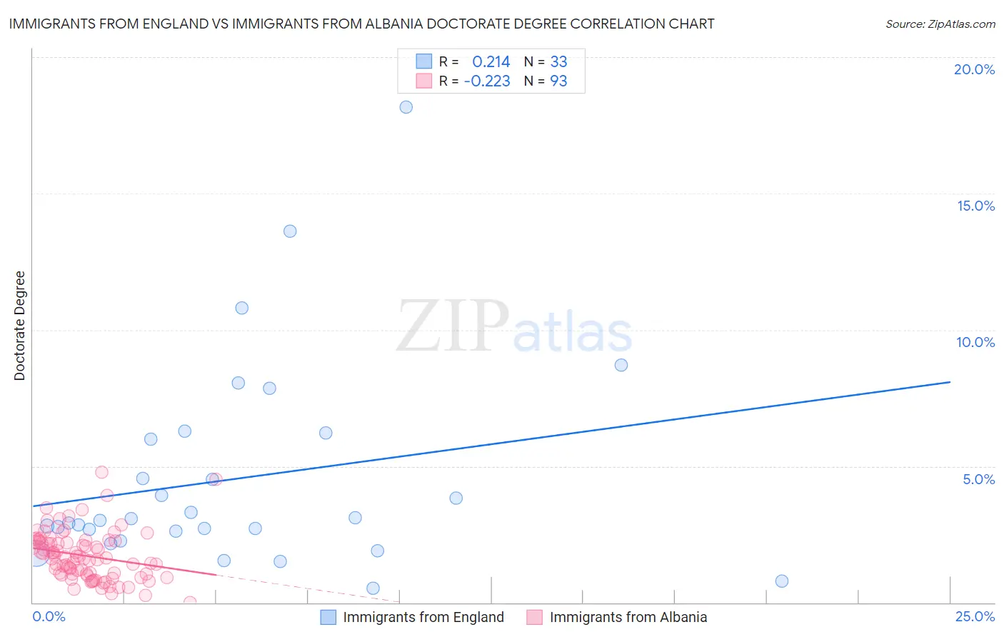Immigrants from England vs Immigrants from Albania Doctorate Degree