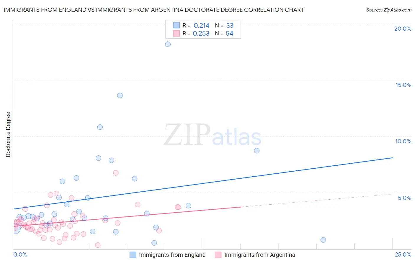 Immigrants from England vs Immigrants from Argentina Doctorate Degree