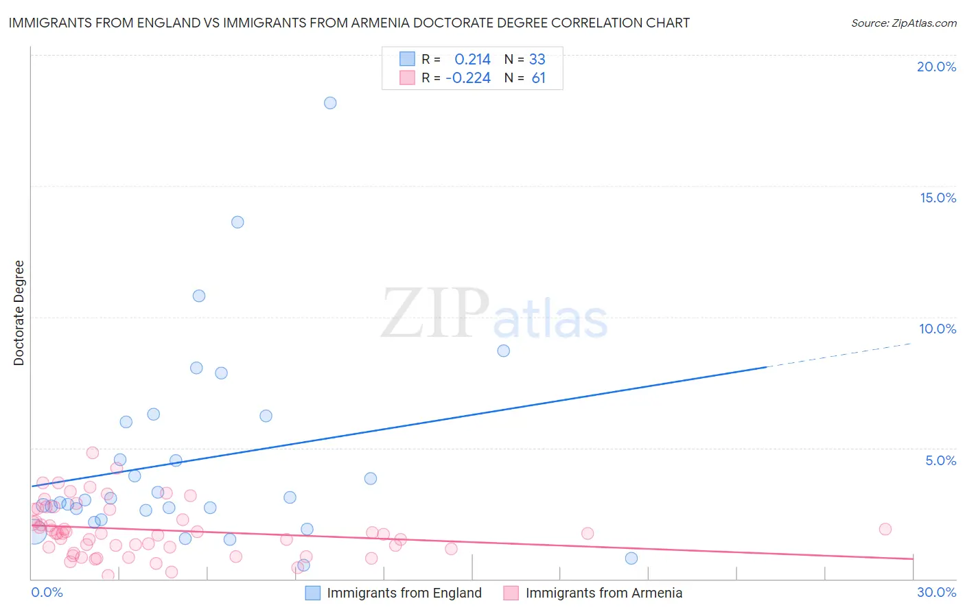 Immigrants from England vs Immigrants from Armenia Doctorate Degree