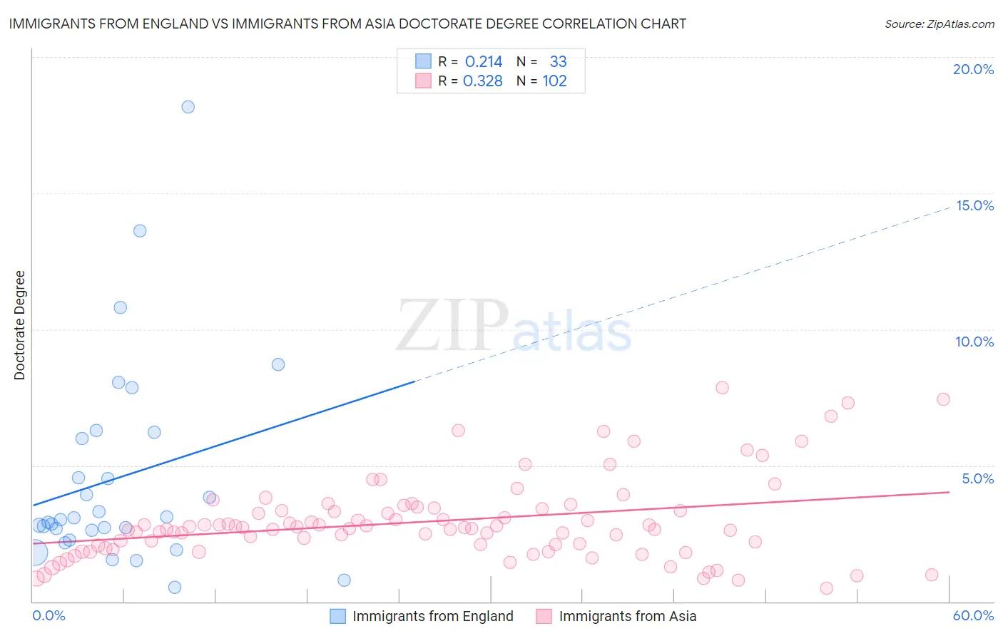 Immigrants from England vs Immigrants from Asia Doctorate Degree