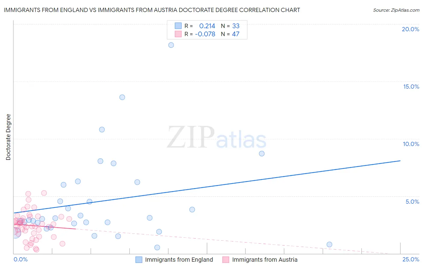 Immigrants from England vs Immigrants from Austria Doctorate Degree