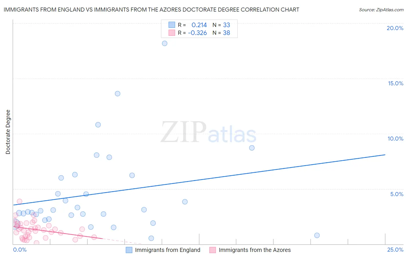 Immigrants from England vs Immigrants from the Azores Doctorate Degree