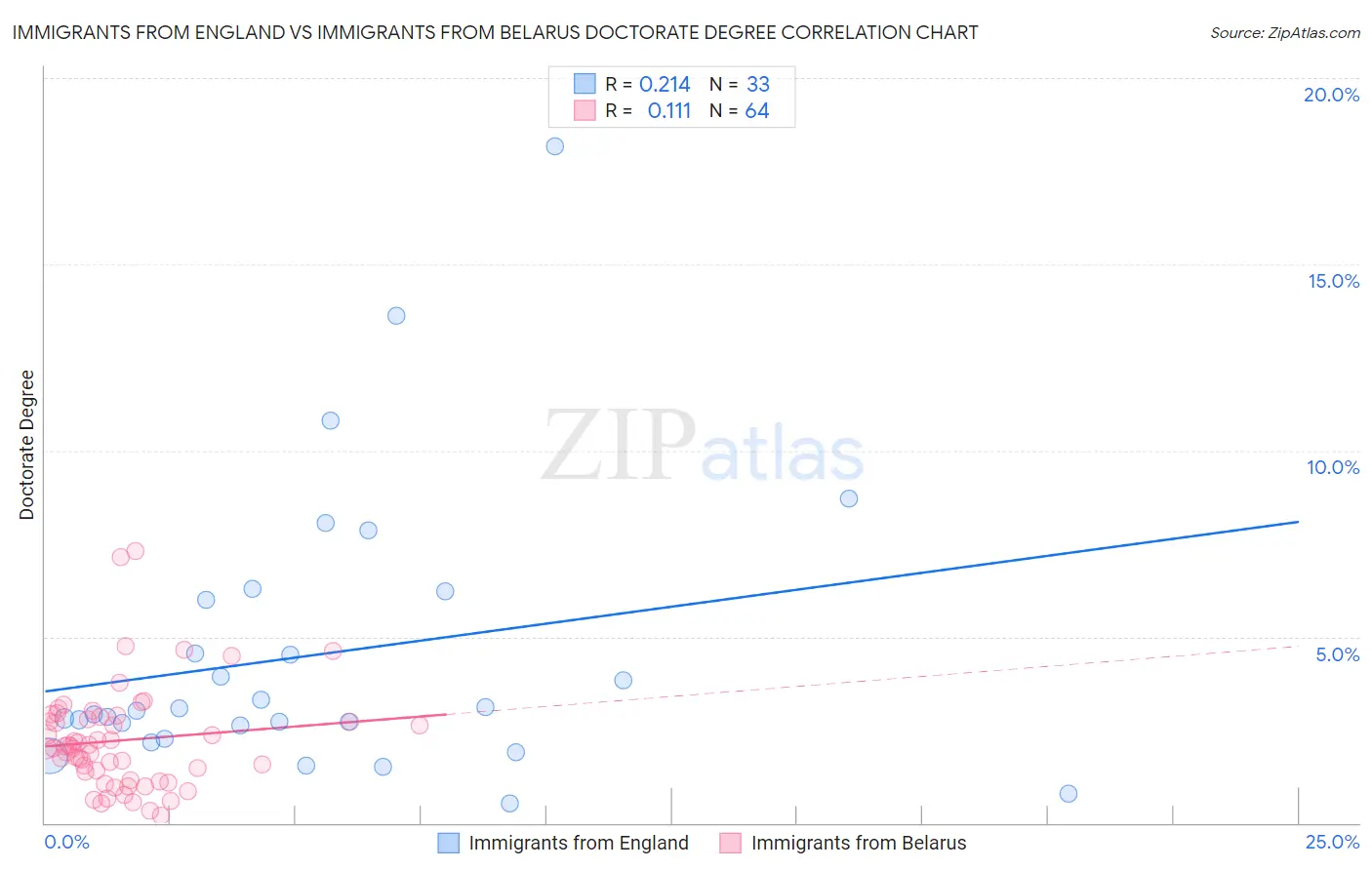 Immigrants from England vs Immigrants from Belarus Doctorate Degree