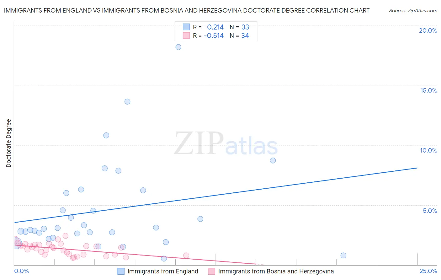 Immigrants from England vs Immigrants from Bosnia and Herzegovina Doctorate Degree