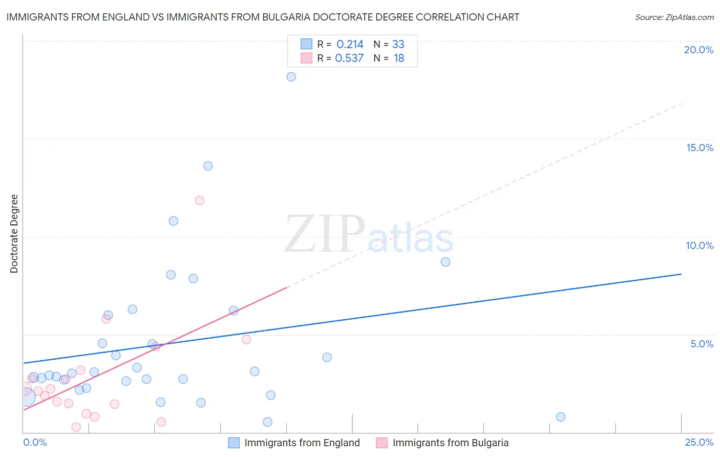 Immigrants from England vs Immigrants from Bulgaria Doctorate Degree